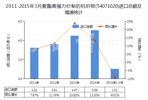 2011-2015年3月聚酯高強(qiáng)力紗制的機(jī)織物(54071020)進(jìn)口總額及增速統(tǒng)計(jì)